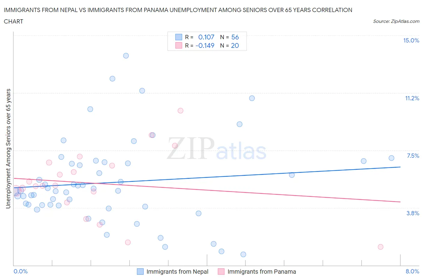 Immigrants from Nepal vs Immigrants from Panama Unemployment Among Seniors over 65 years