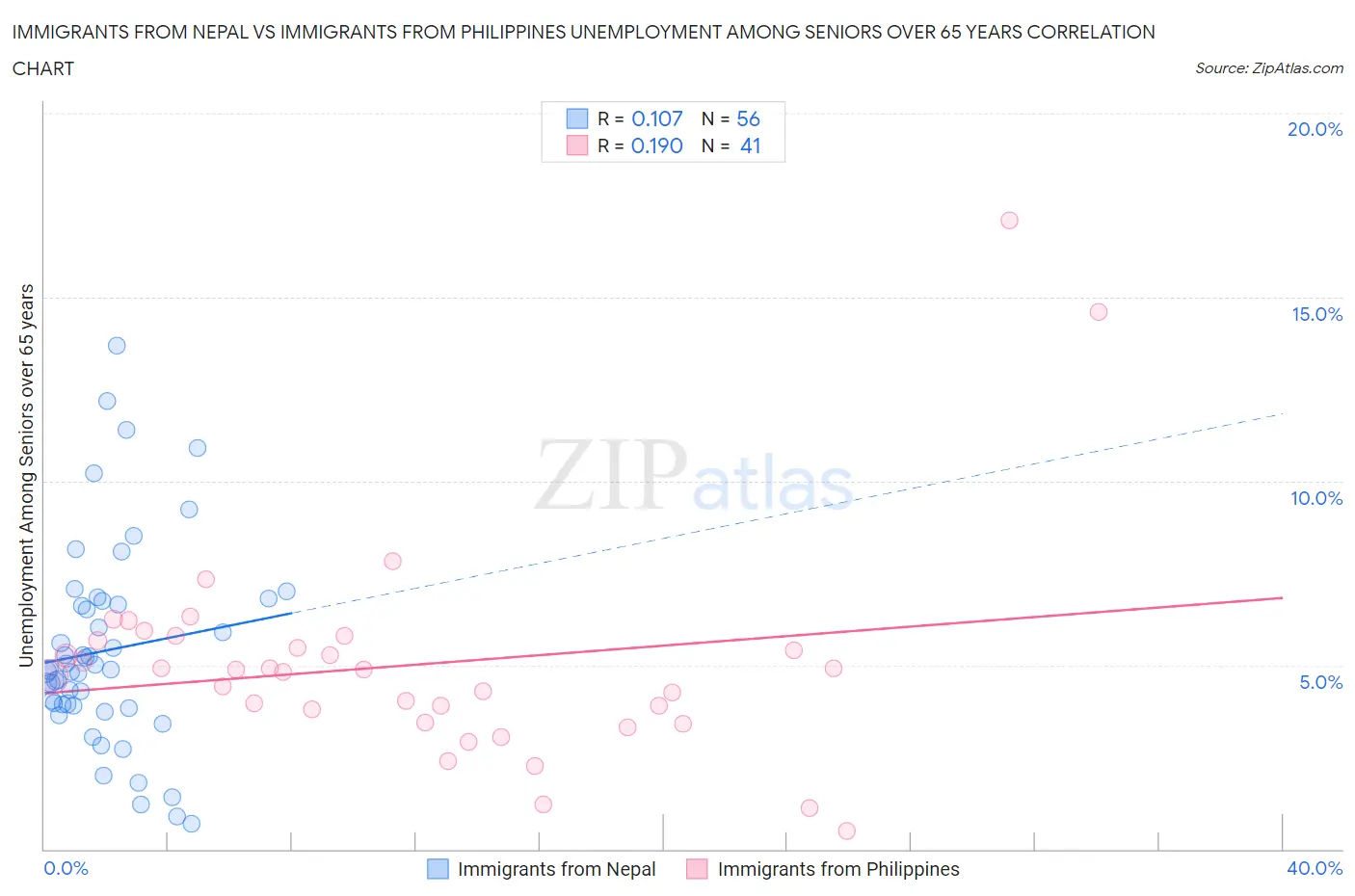 Immigrants from Nepal vs Immigrants from Philippines Unemployment Among Seniors over 65 years