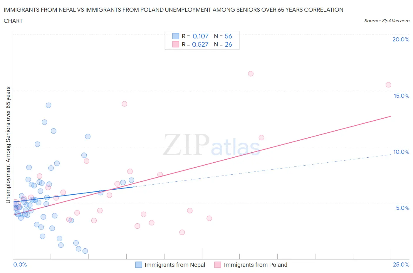 Immigrants from Nepal vs Immigrants from Poland Unemployment Among Seniors over 65 years