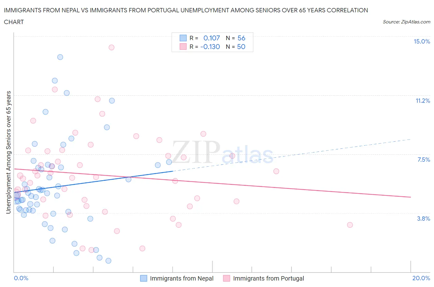 Immigrants from Nepal vs Immigrants from Portugal Unemployment Among Seniors over 65 years