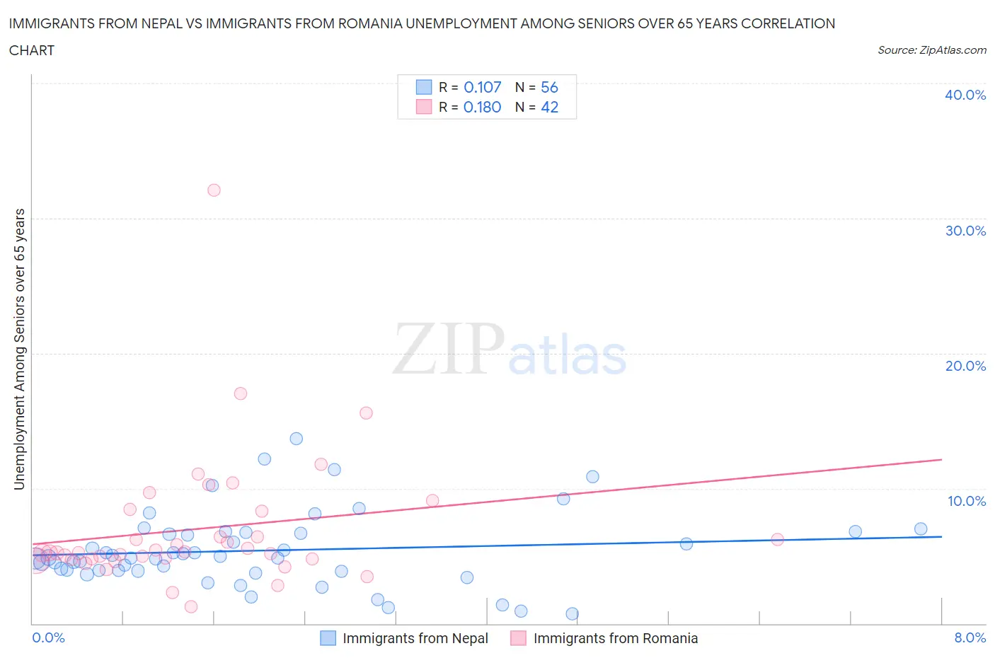 Immigrants from Nepal vs Immigrants from Romania Unemployment Among Seniors over 65 years
