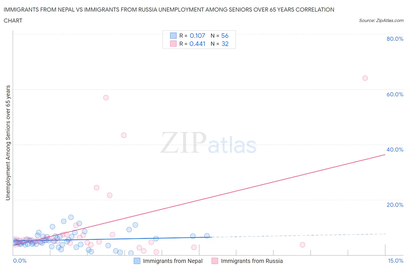Immigrants from Nepal vs Immigrants from Russia Unemployment Among Seniors over 65 years