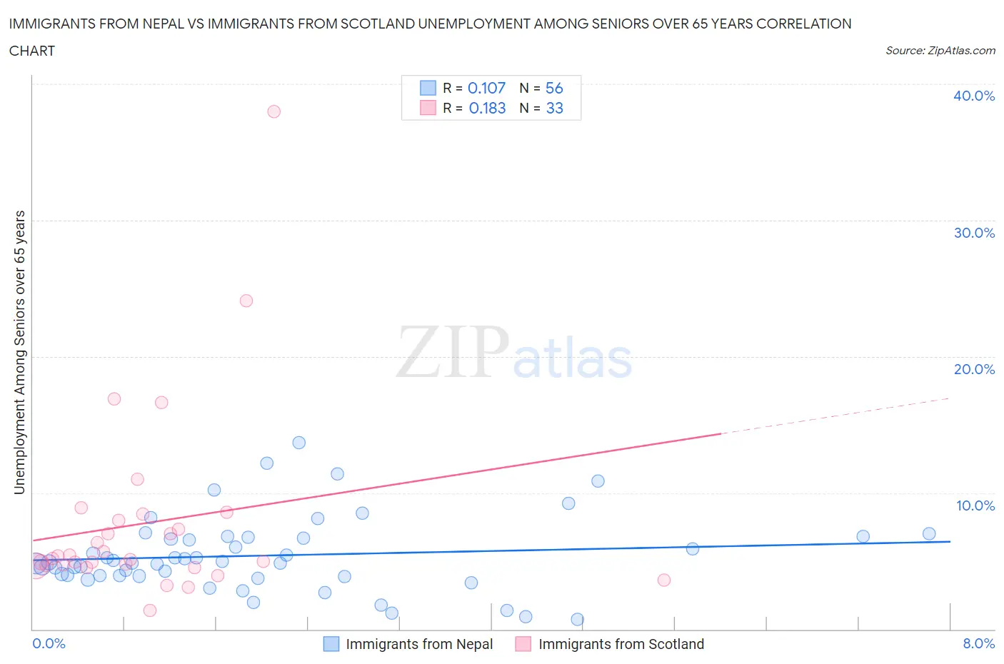 Immigrants from Nepal vs Immigrants from Scotland Unemployment Among Seniors over 65 years