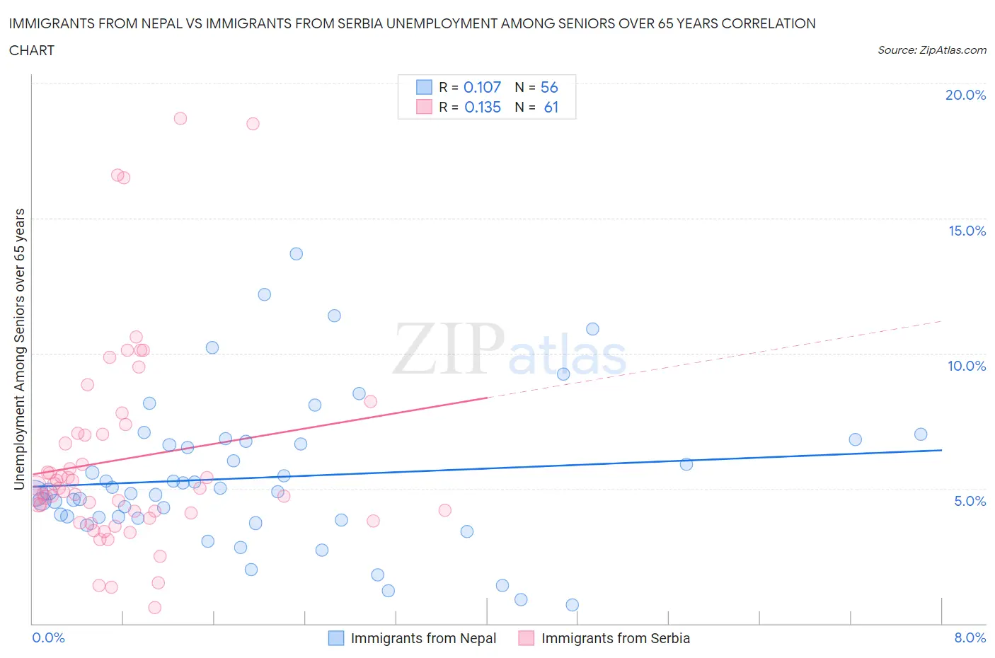 Immigrants from Nepal vs Immigrants from Serbia Unemployment Among Seniors over 65 years