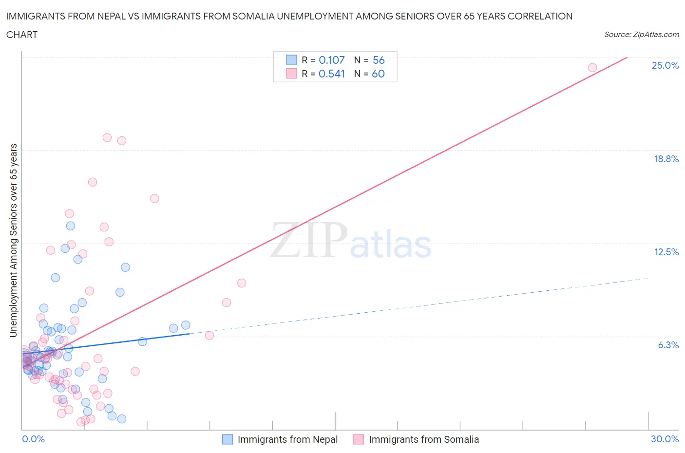 Immigrants from Nepal vs Immigrants from Somalia Unemployment Among Seniors over 65 years