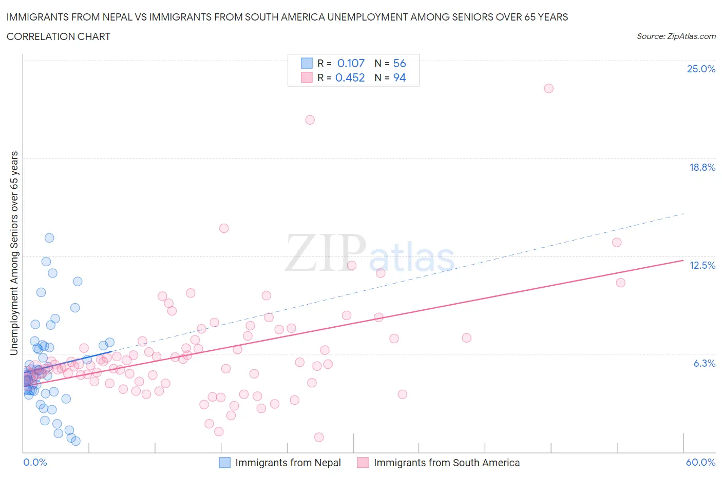Immigrants from Nepal vs Immigrants from South America Unemployment Among Seniors over 65 years