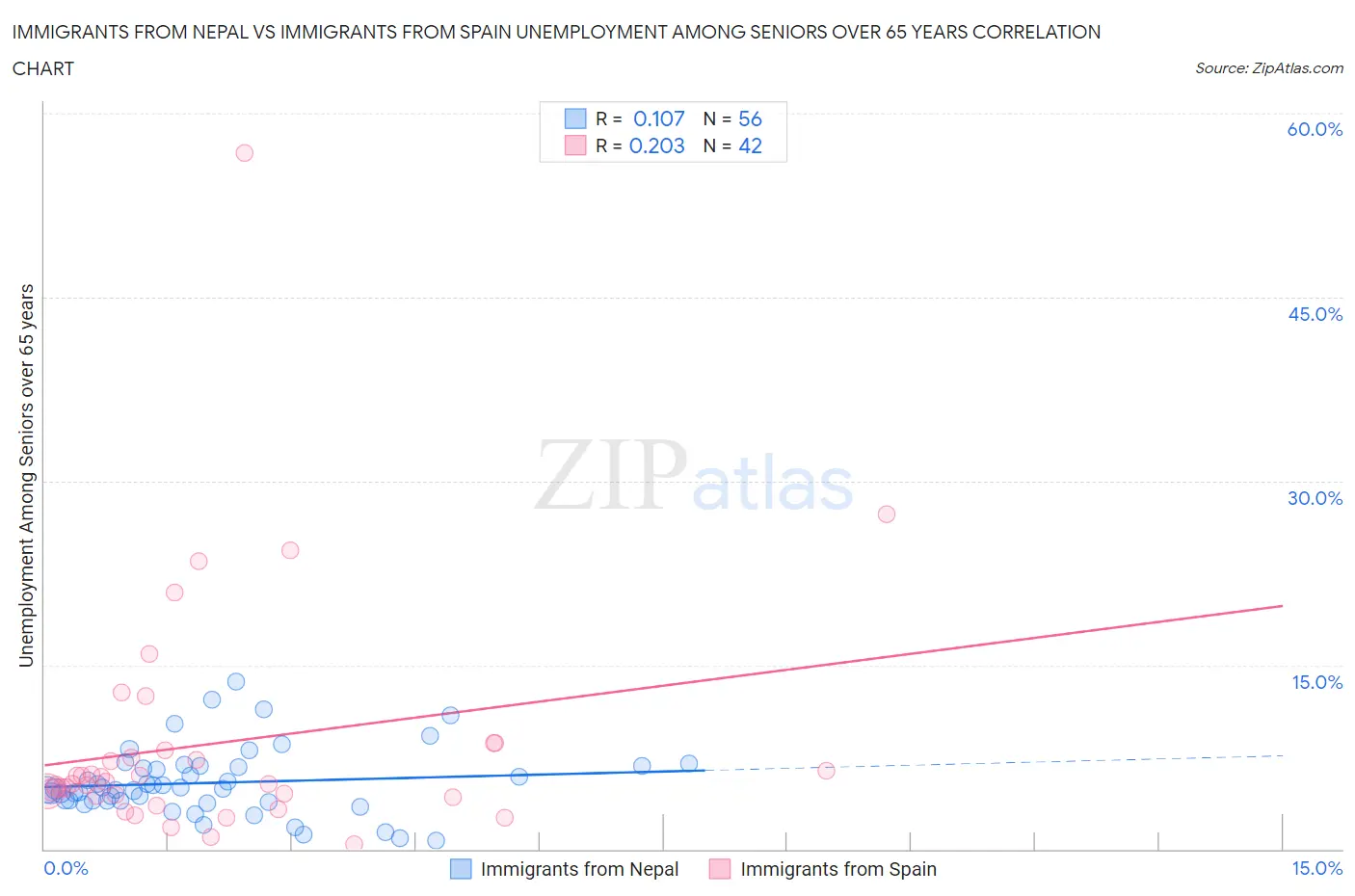 Immigrants from Nepal vs Immigrants from Spain Unemployment Among Seniors over 65 years