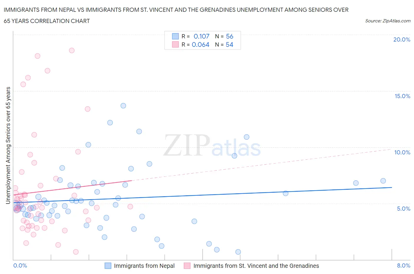 Immigrants from Nepal vs Immigrants from St. Vincent and the Grenadines Unemployment Among Seniors over 65 years
