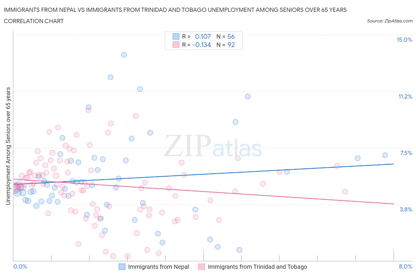 Immigrants from Nepal vs Immigrants from Trinidad and Tobago Unemployment Among Seniors over 65 years