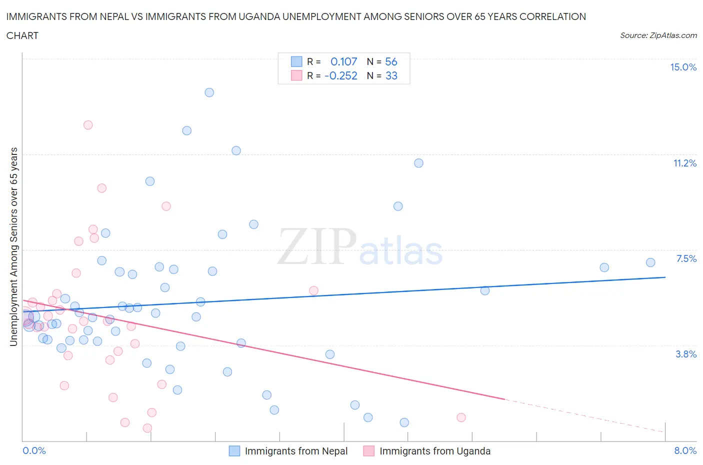 Immigrants from Nepal vs Immigrants from Uganda Unemployment Among Seniors over 65 years