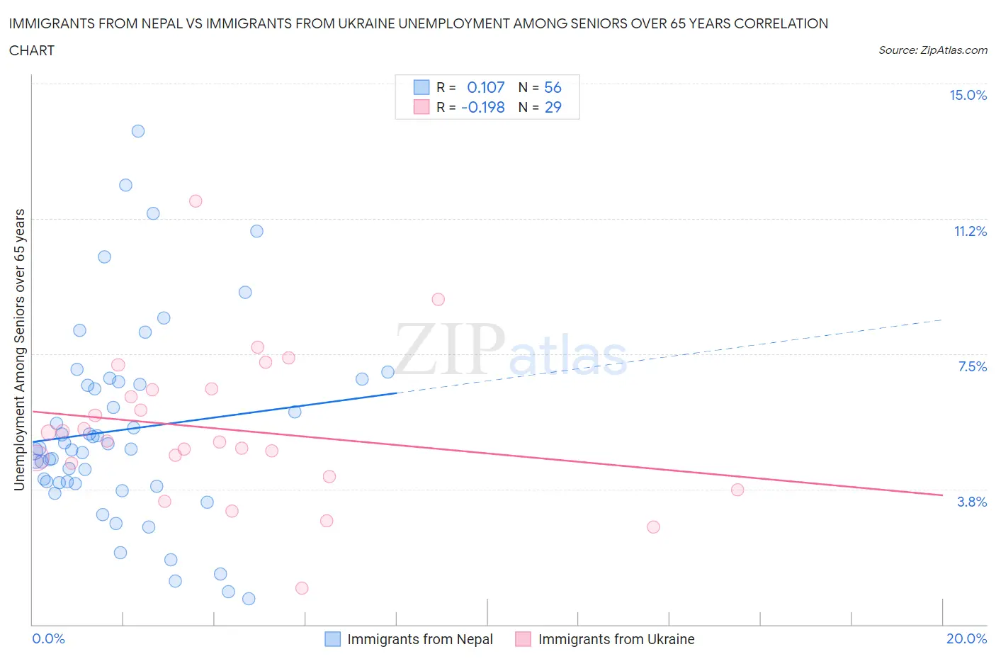 Immigrants from Nepal vs Immigrants from Ukraine Unemployment Among Seniors over 65 years