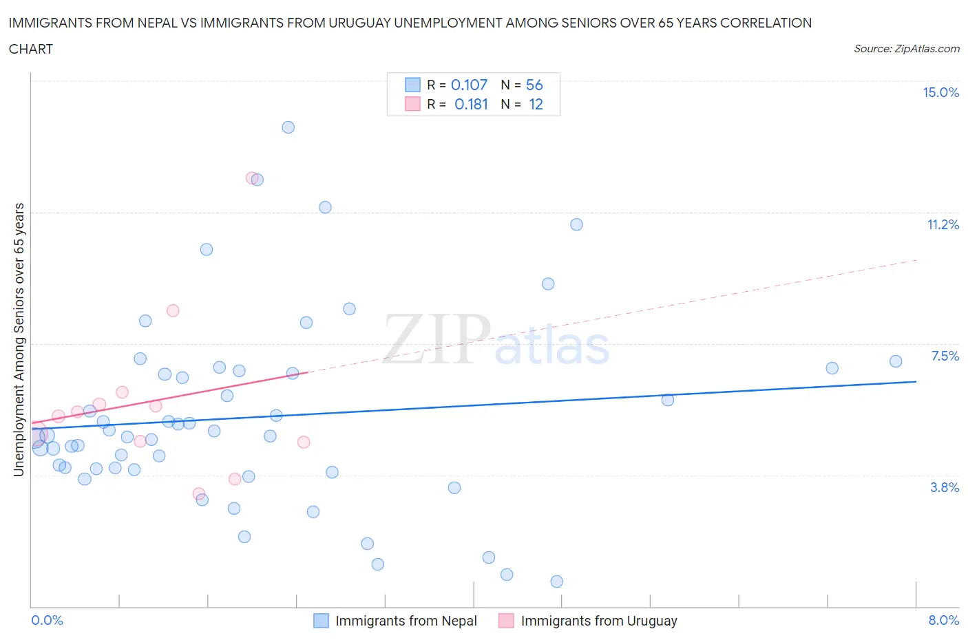 Immigrants from Nepal vs Immigrants from Uruguay Unemployment Among Seniors over 65 years