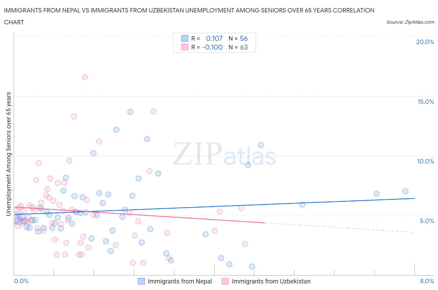 Immigrants from Nepal vs Immigrants from Uzbekistan Unemployment Among Seniors over 65 years
