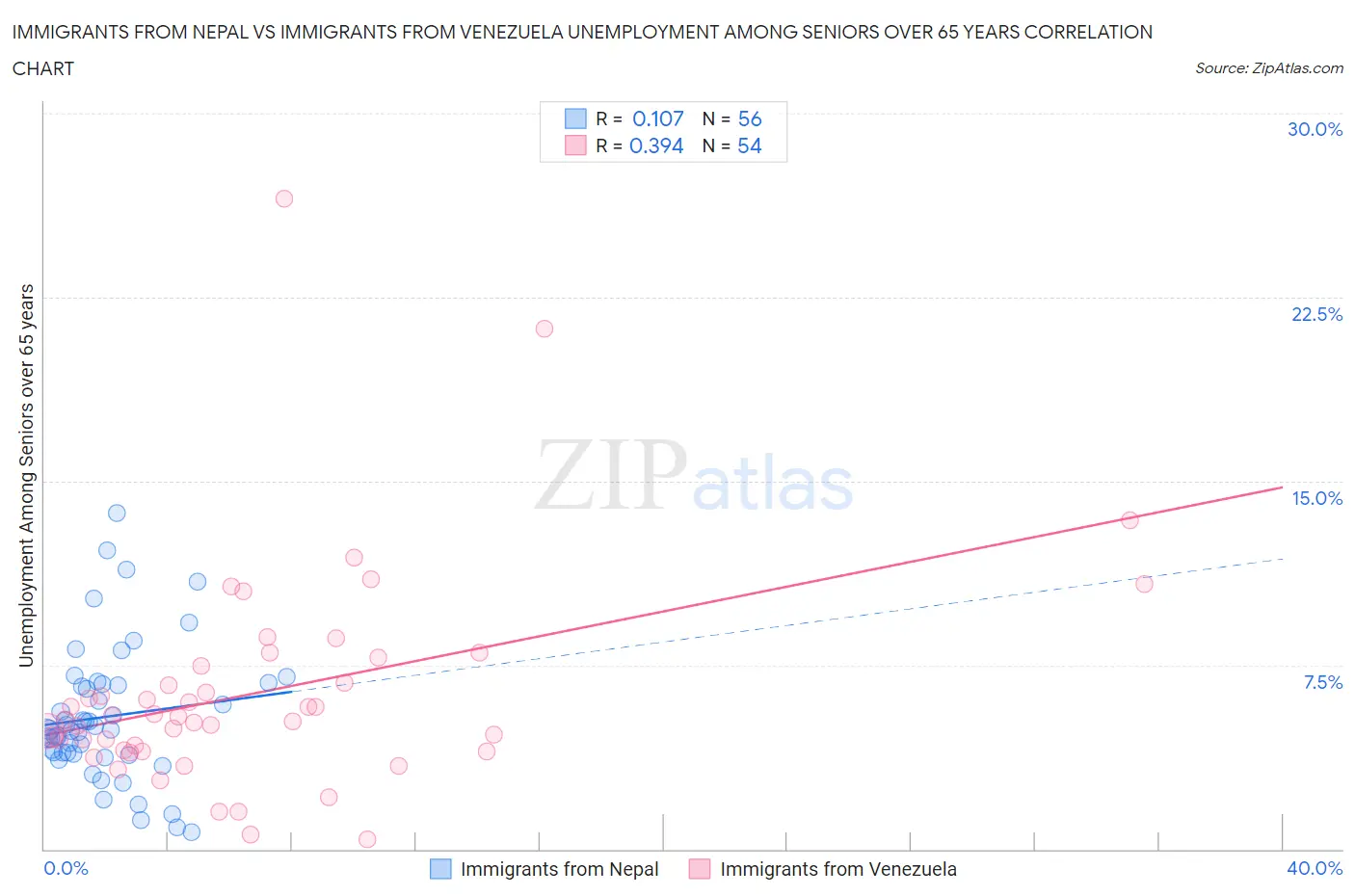 Immigrants from Nepal vs Immigrants from Venezuela Unemployment Among Seniors over 65 years