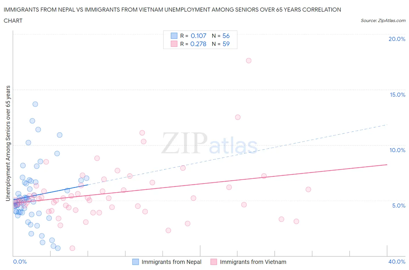 Immigrants from Nepal vs Immigrants from Vietnam Unemployment Among Seniors over 65 years