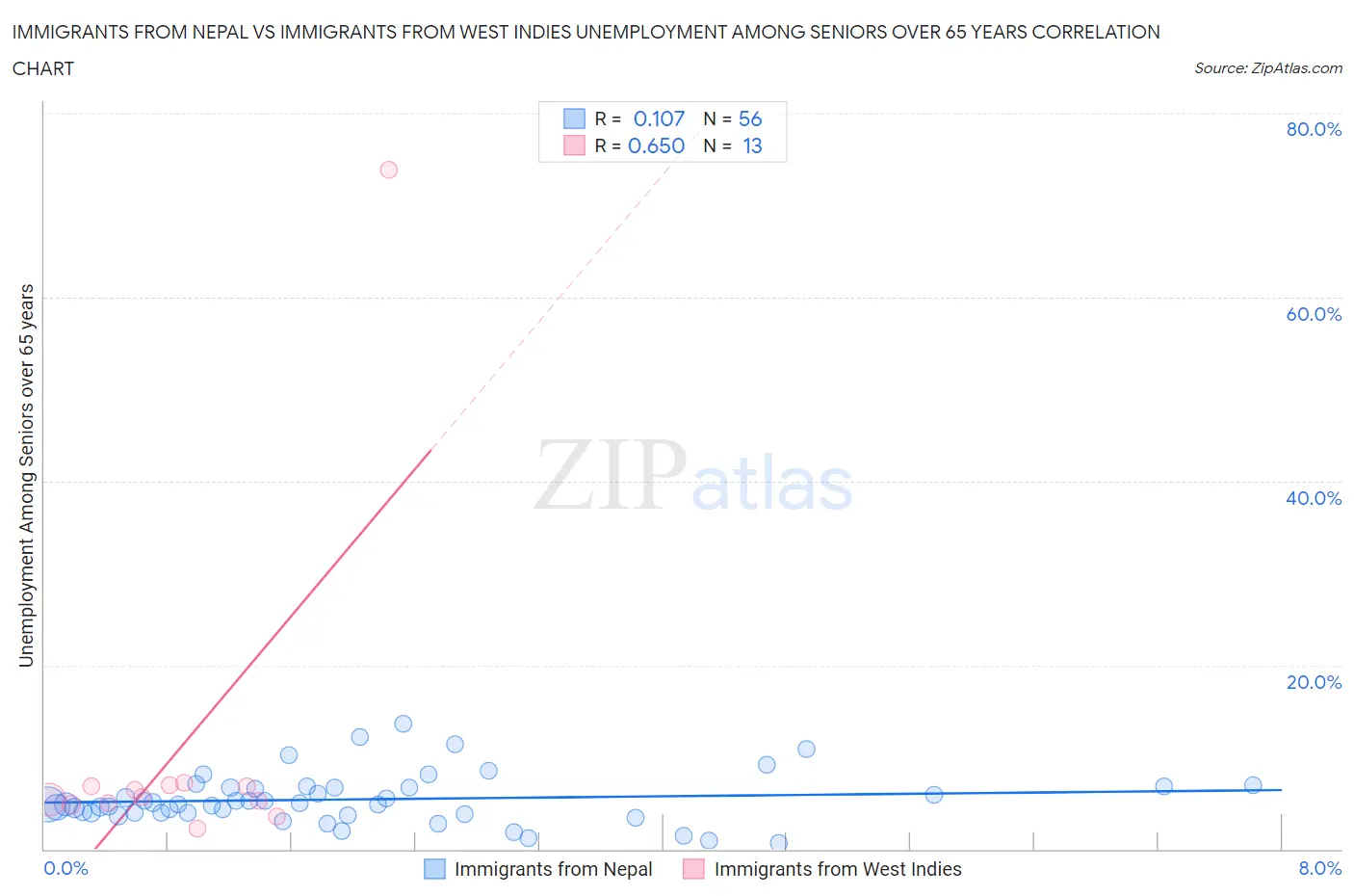 Immigrants from Nepal vs Immigrants from West Indies Unemployment Among Seniors over 65 years