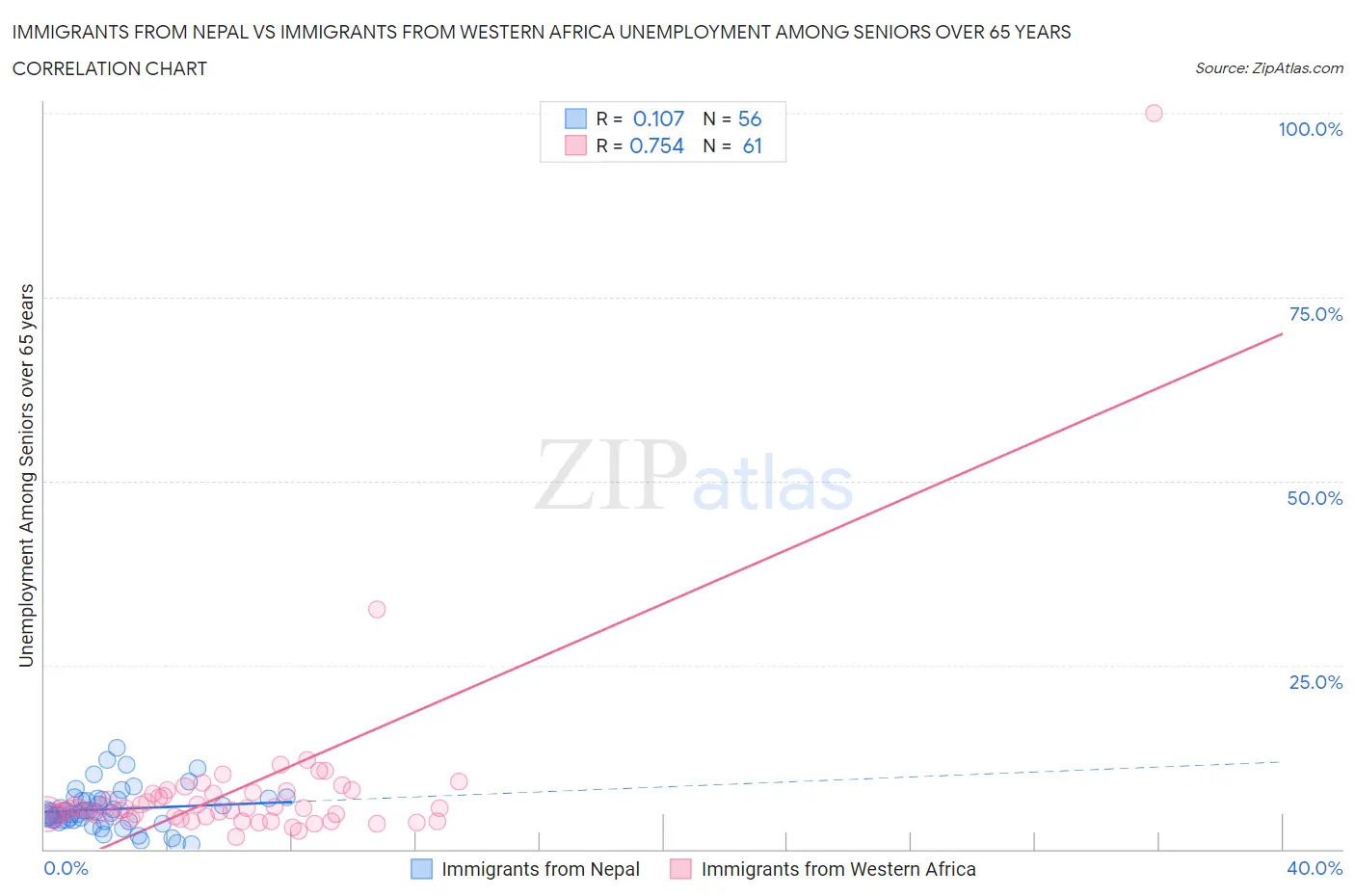 Immigrants from Nepal vs Immigrants from Western Africa Unemployment Among Seniors over 65 years