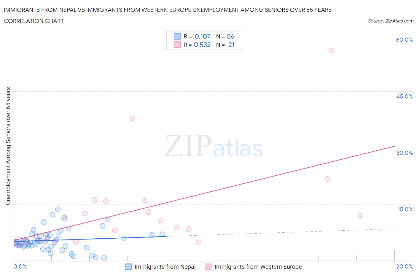 Immigrants from Nepal vs Immigrants from Western Europe Unemployment Among Seniors over 65 years