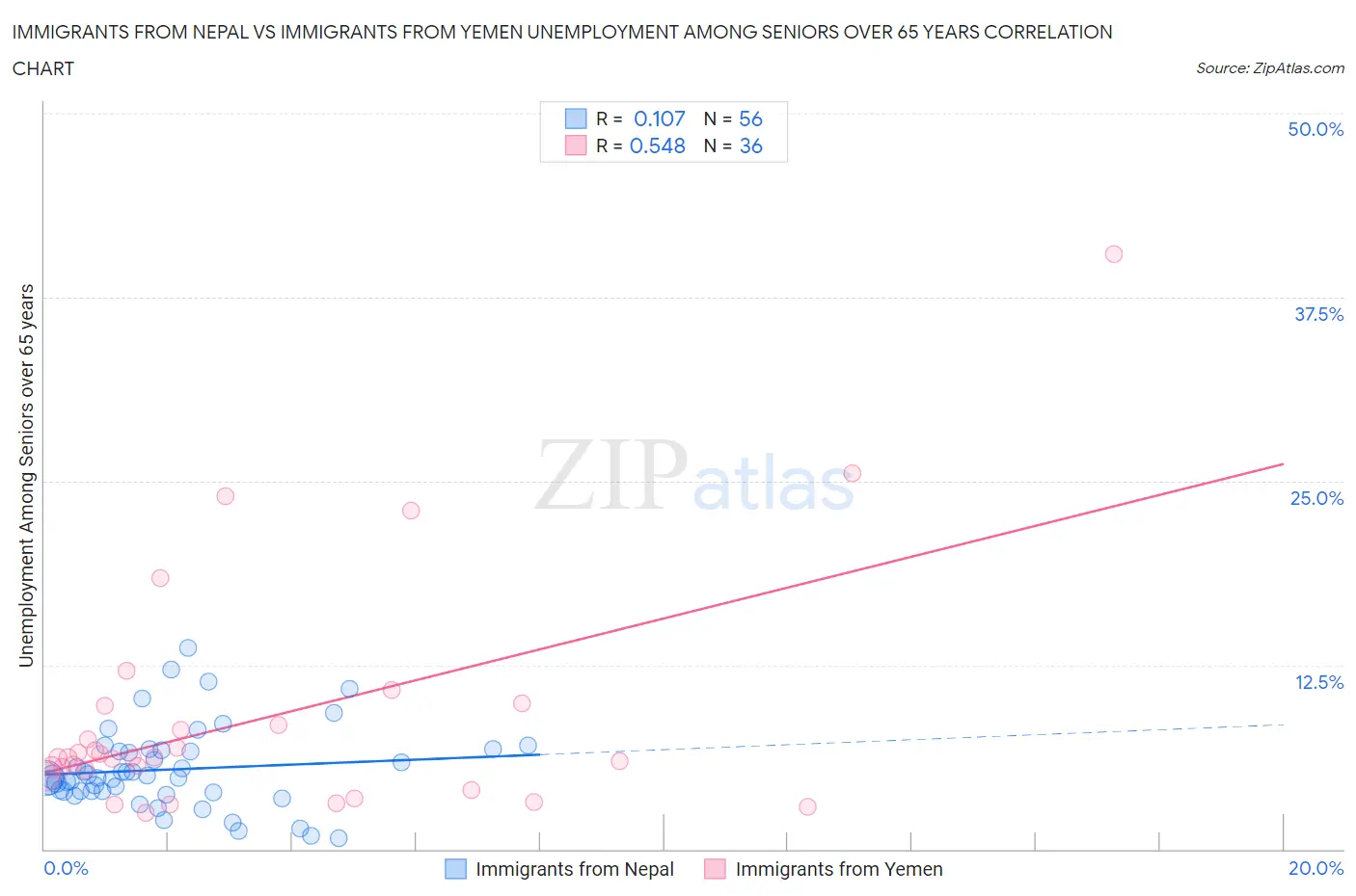 Immigrants from Nepal vs Immigrants from Yemen Unemployment Among Seniors over 65 years