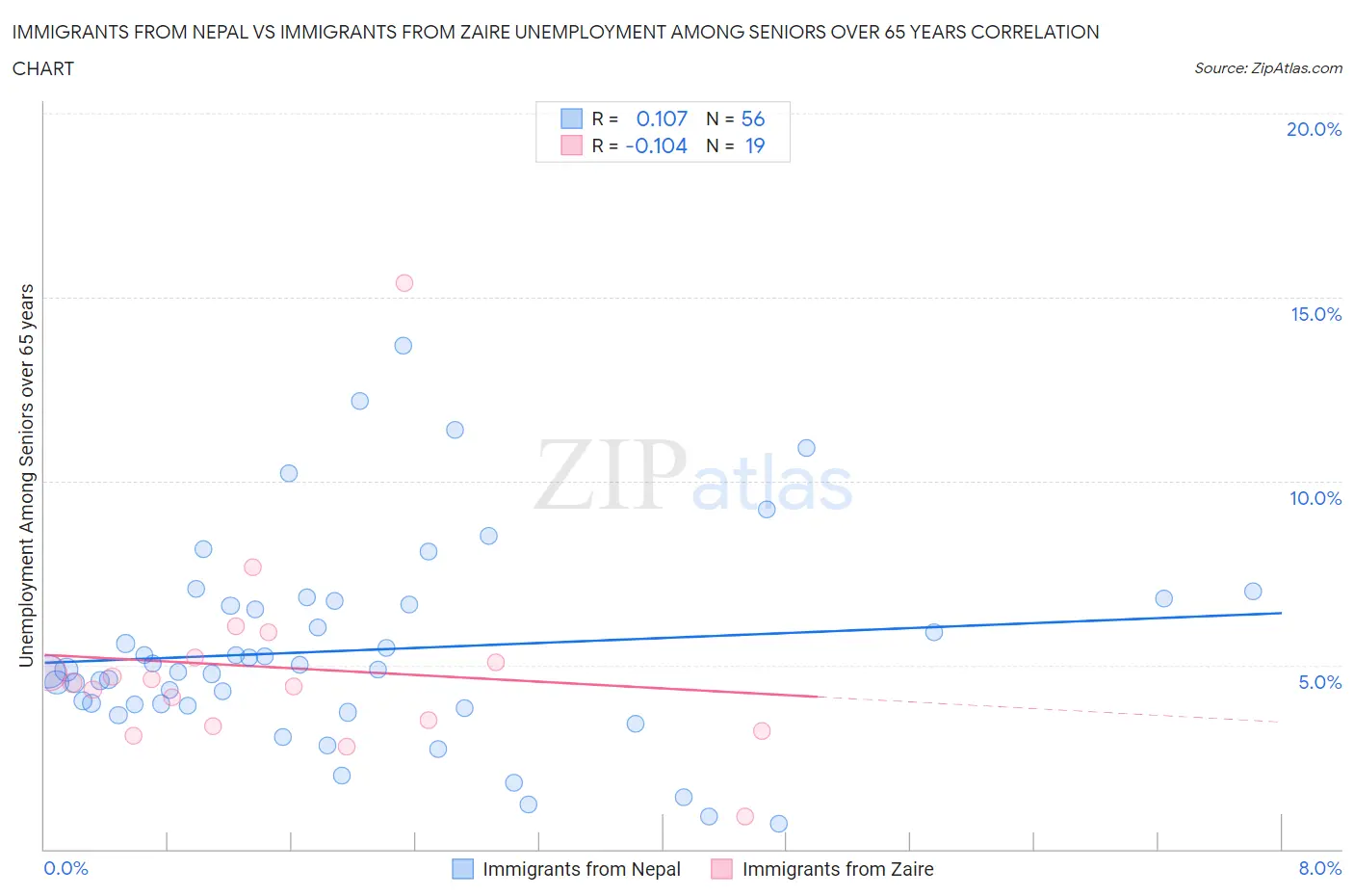 Immigrants from Nepal vs Immigrants from Zaire Unemployment Among Seniors over 65 years