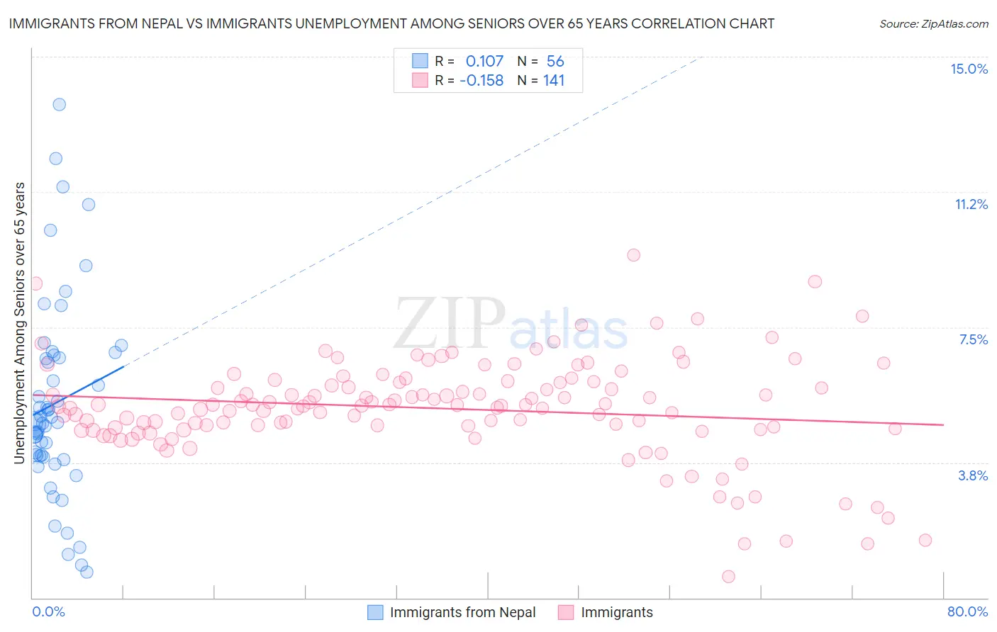 Immigrants from Nepal vs Immigrants Unemployment Among Seniors over 65 years