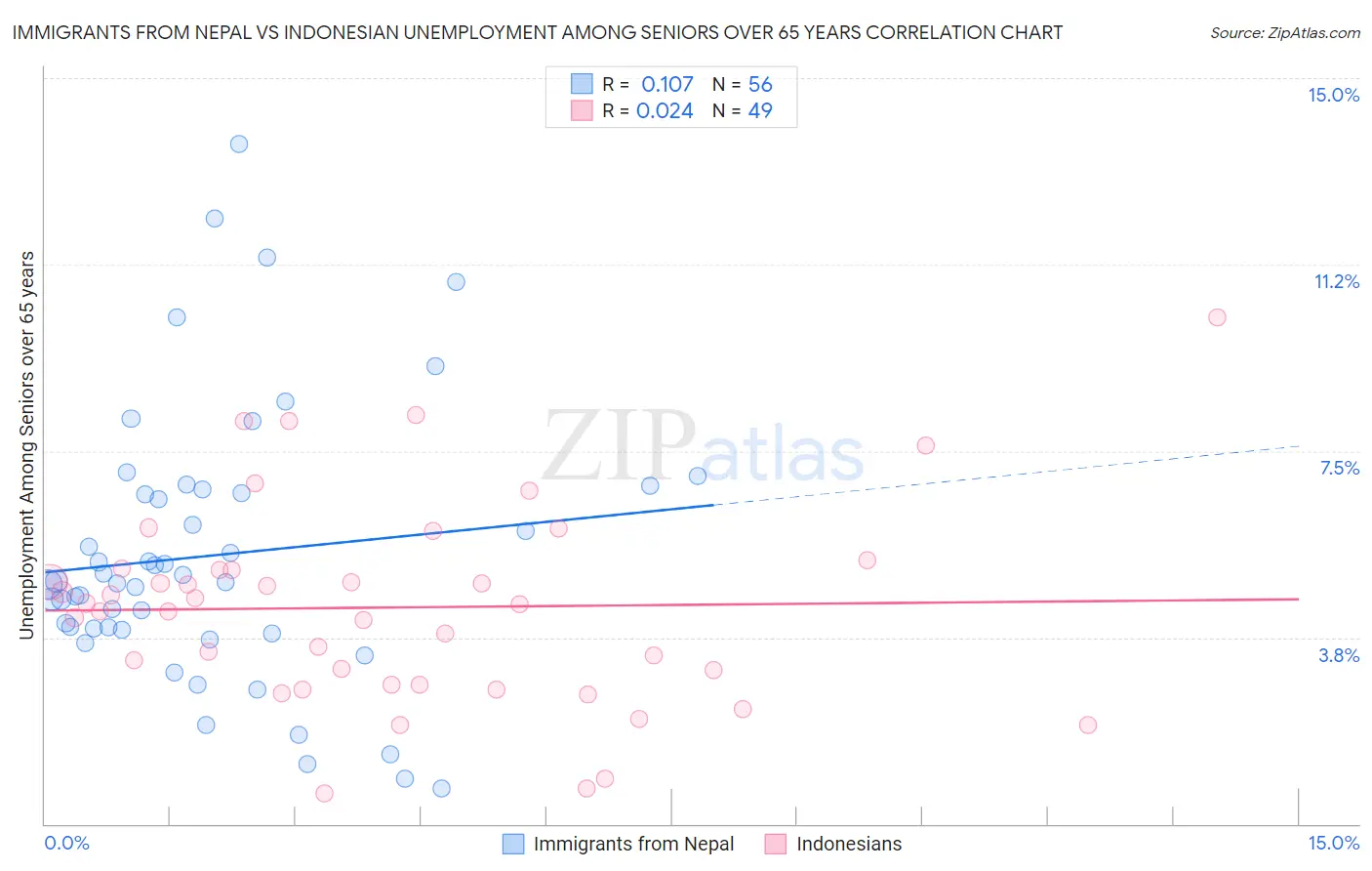 Immigrants from Nepal vs Indonesian Unemployment Among Seniors over 65 years