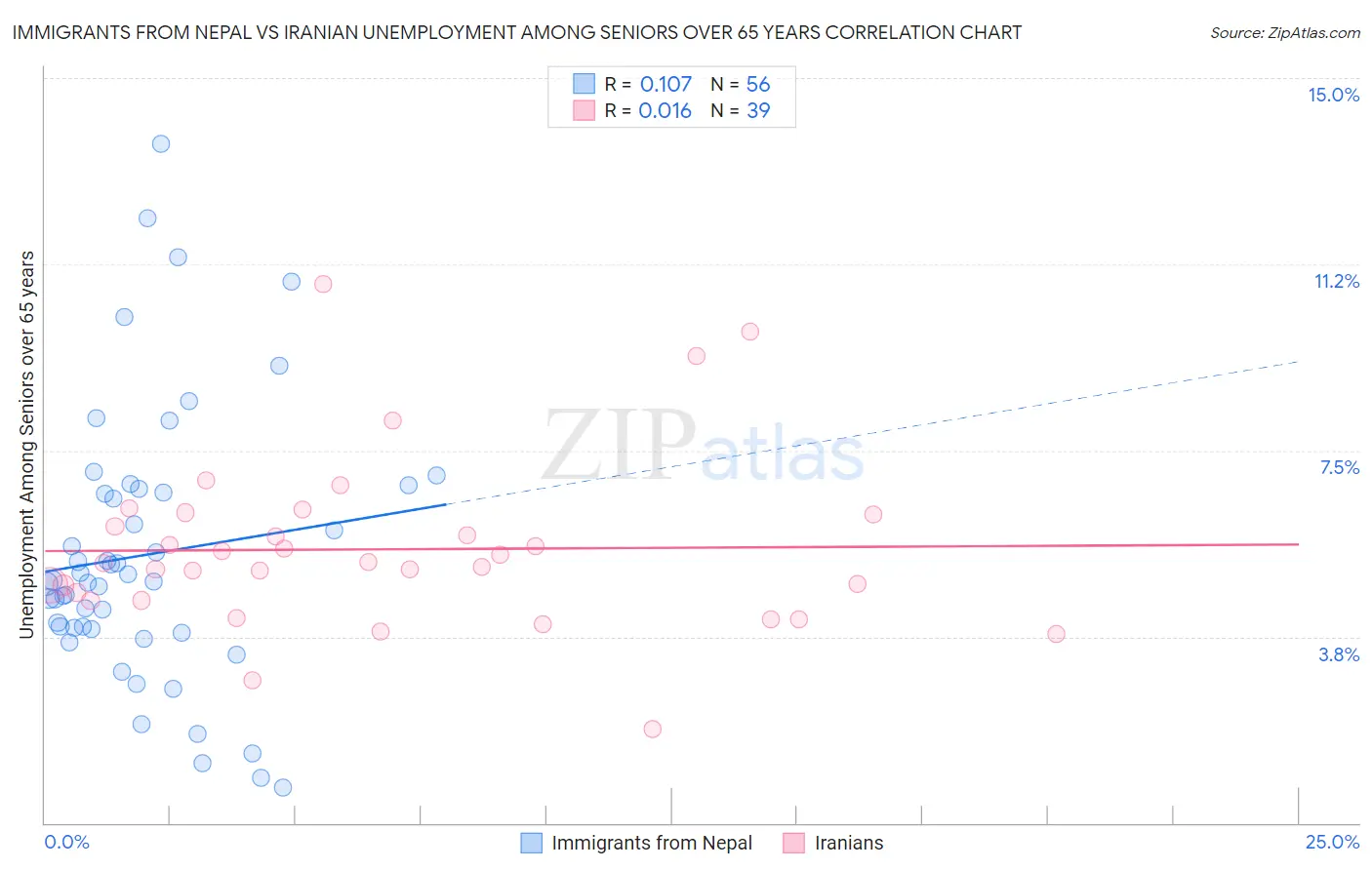 Immigrants from Nepal vs Iranian Unemployment Among Seniors over 65 years