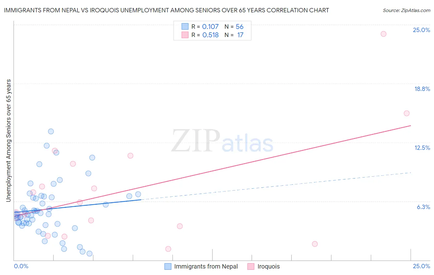 Immigrants from Nepal vs Iroquois Unemployment Among Seniors over 65 years