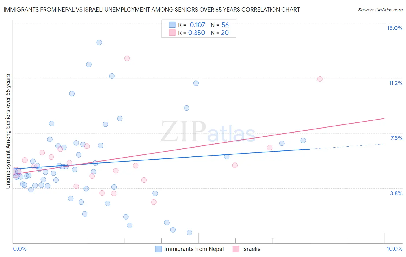 Immigrants from Nepal vs Israeli Unemployment Among Seniors over 65 years