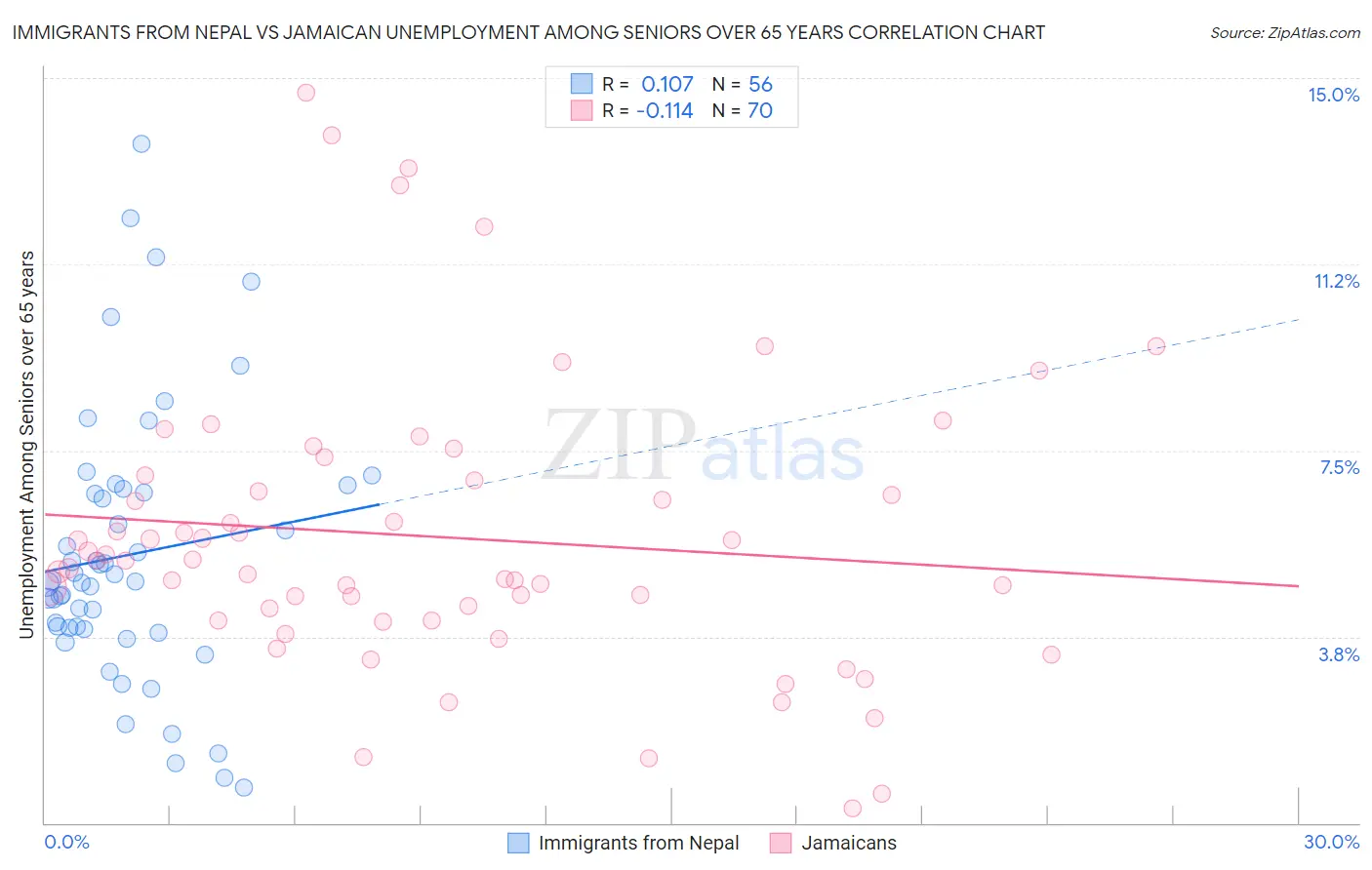 Immigrants from Nepal vs Jamaican Unemployment Among Seniors over 65 years