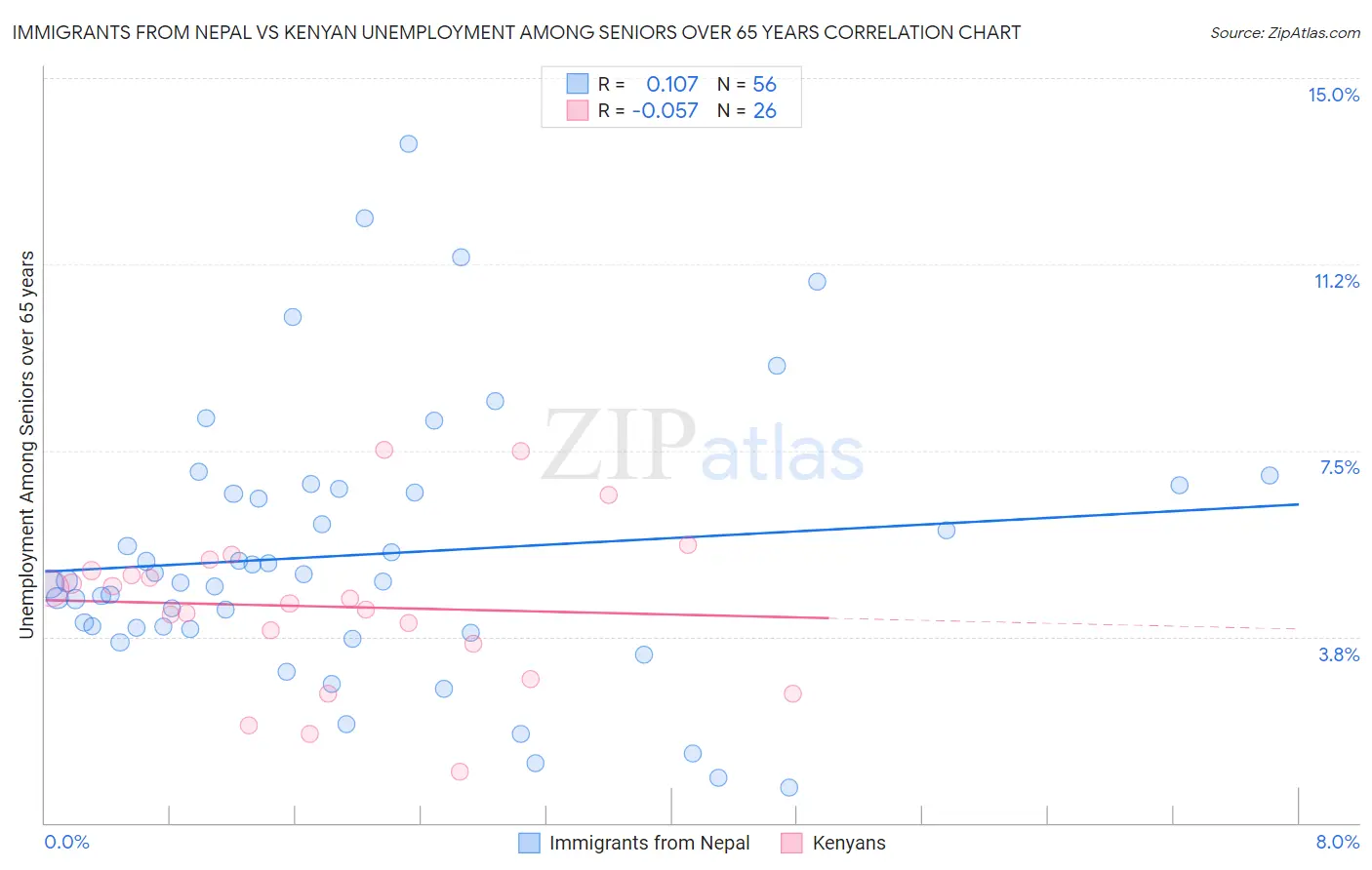 Immigrants from Nepal vs Kenyan Unemployment Among Seniors over 65 years