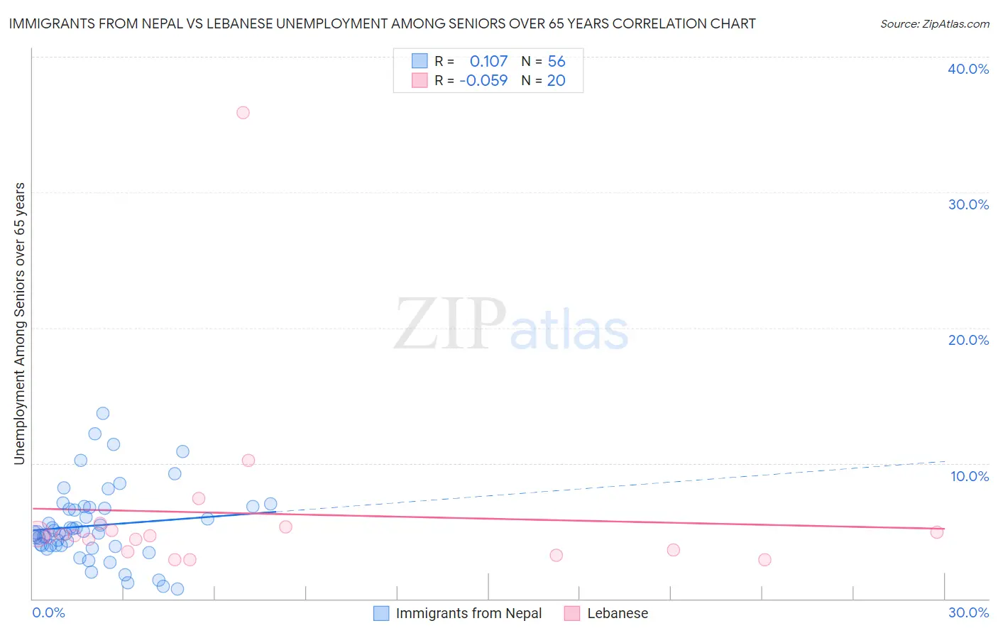Immigrants from Nepal vs Lebanese Unemployment Among Seniors over 65 years