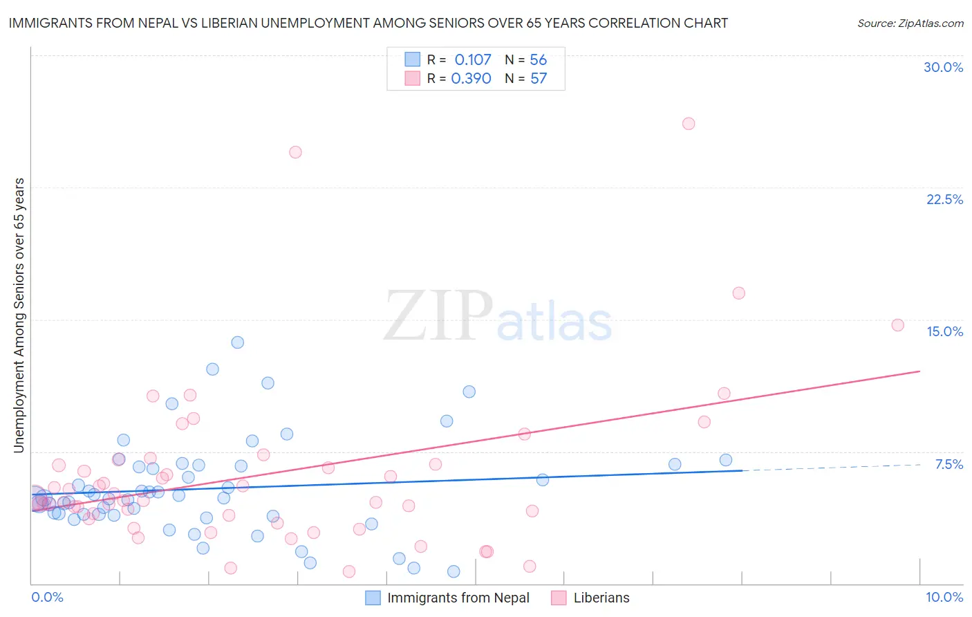 Immigrants from Nepal vs Liberian Unemployment Among Seniors over 65 years