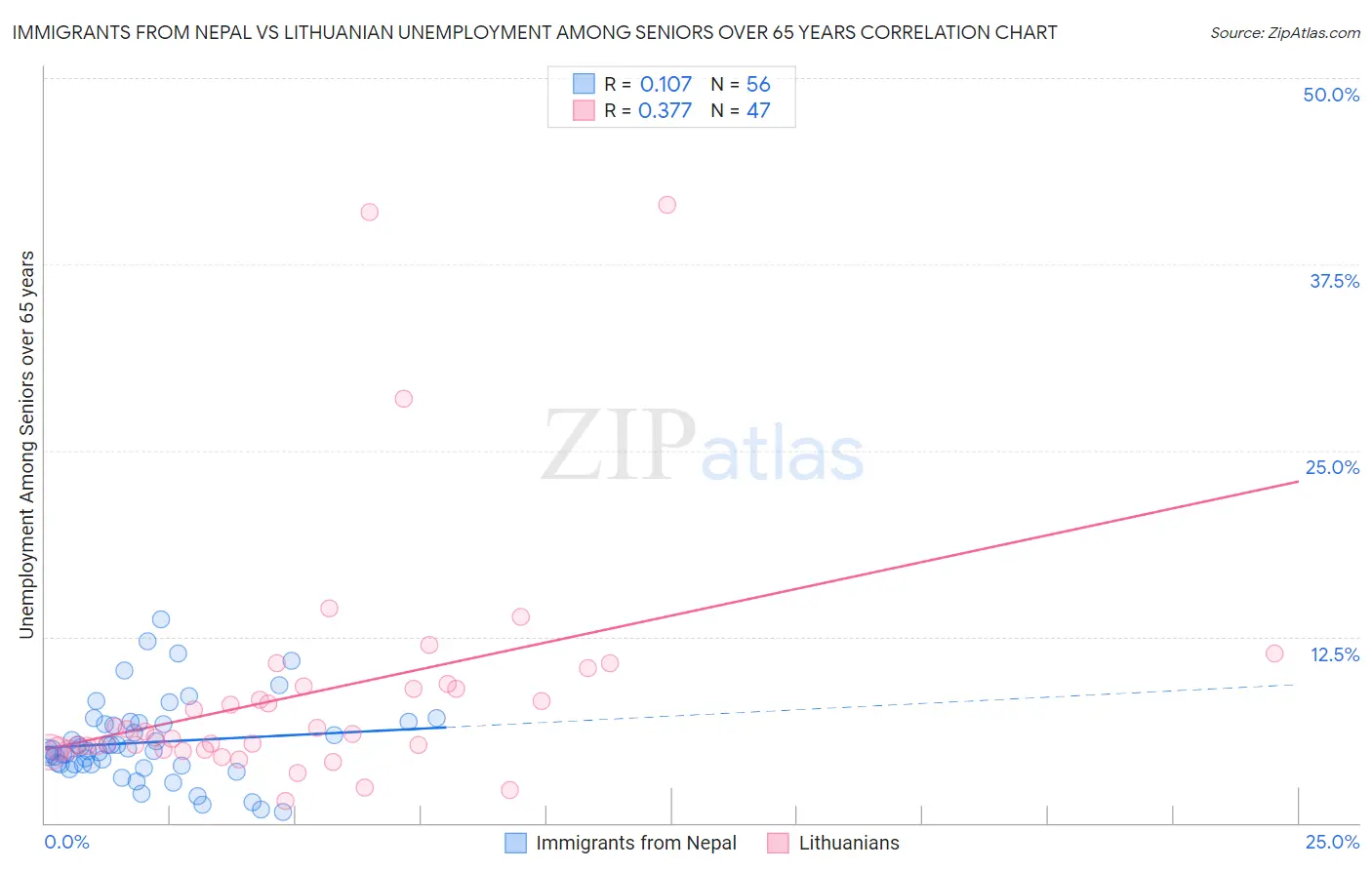 Immigrants from Nepal vs Lithuanian Unemployment Among Seniors over 65 years