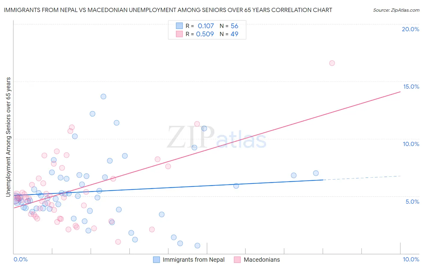 Immigrants from Nepal vs Macedonian Unemployment Among Seniors over 65 years