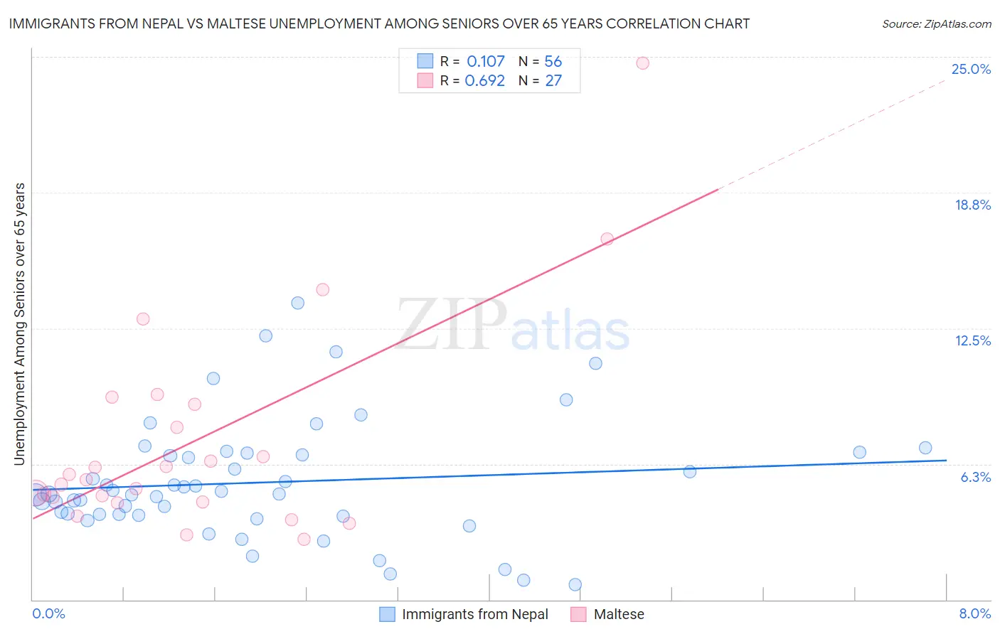 Immigrants from Nepal vs Maltese Unemployment Among Seniors over 65 years