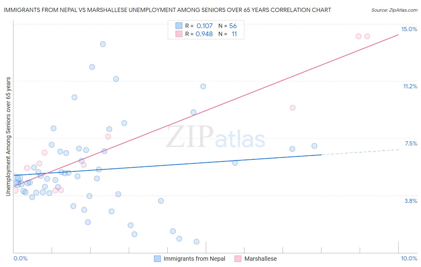 Immigrants from Nepal vs Marshallese Unemployment Among Seniors over 65 years