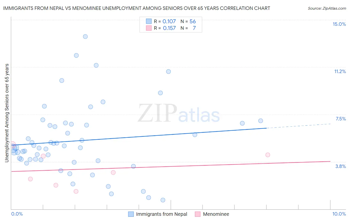 Immigrants from Nepal vs Menominee Unemployment Among Seniors over 65 years