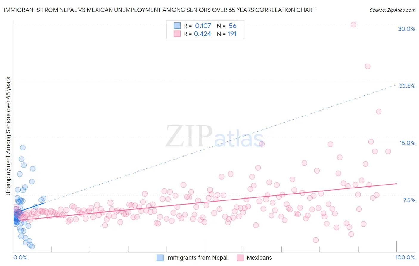 Immigrants from Nepal vs Mexican Unemployment Among Seniors over 65 years