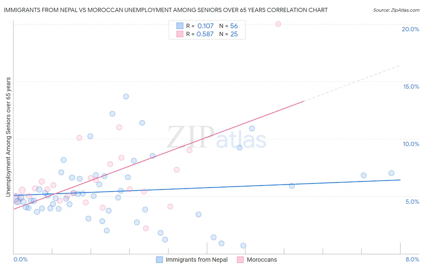 Immigrants from Nepal vs Moroccan Unemployment Among Seniors over 65 years