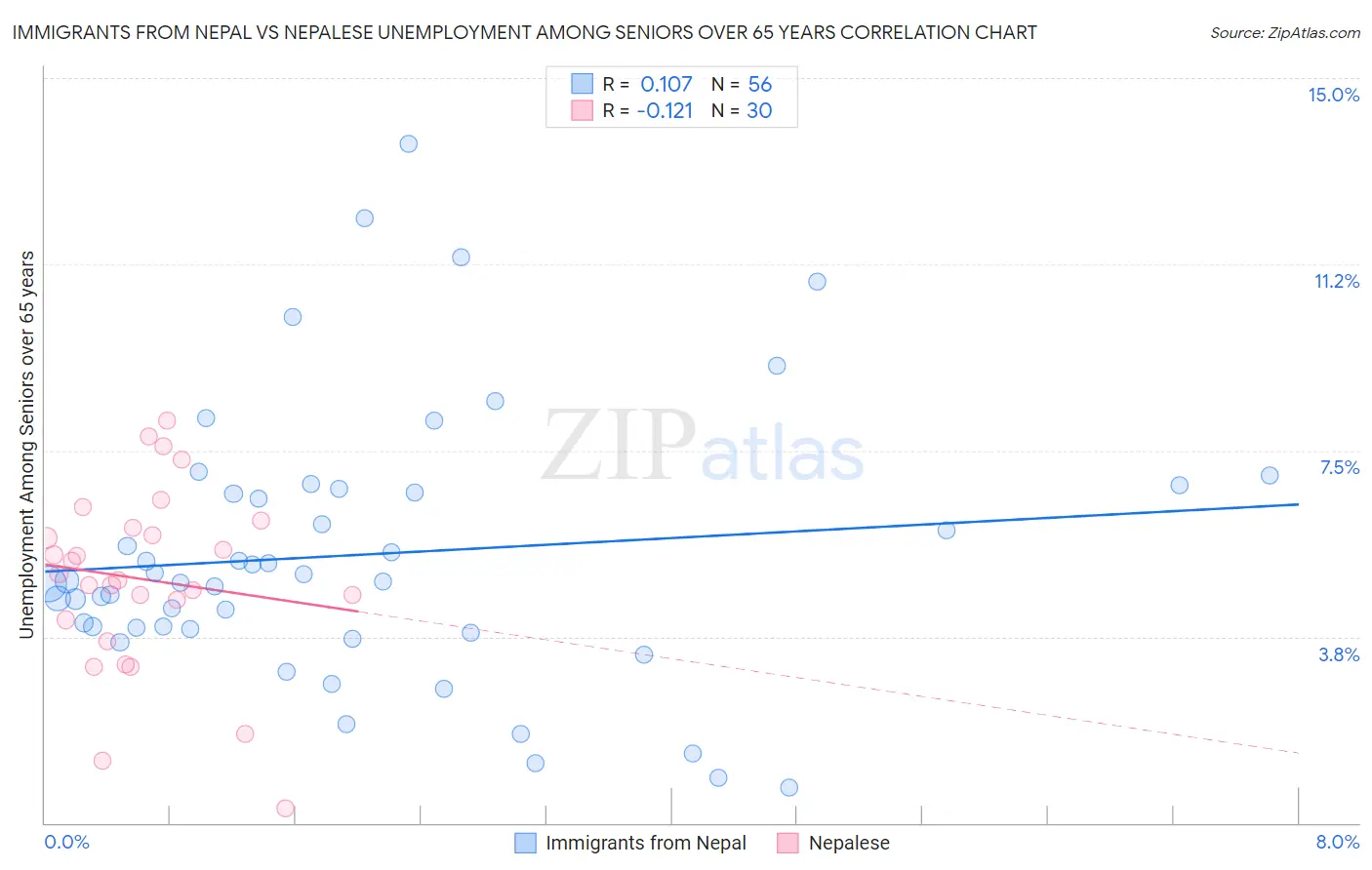 Immigrants from Nepal vs Nepalese Unemployment Among Seniors over 65 years