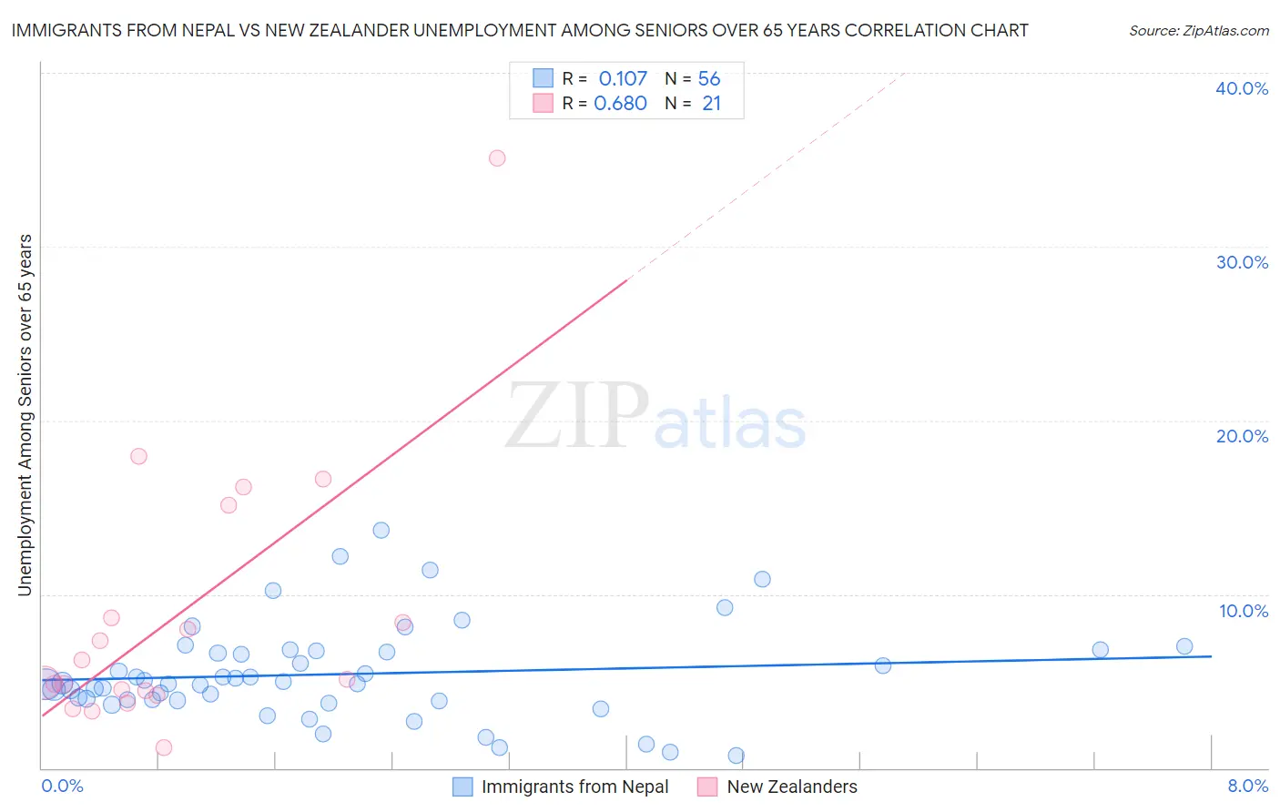 Immigrants from Nepal vs New Zealander Unemployment Among Seniors over 65 years