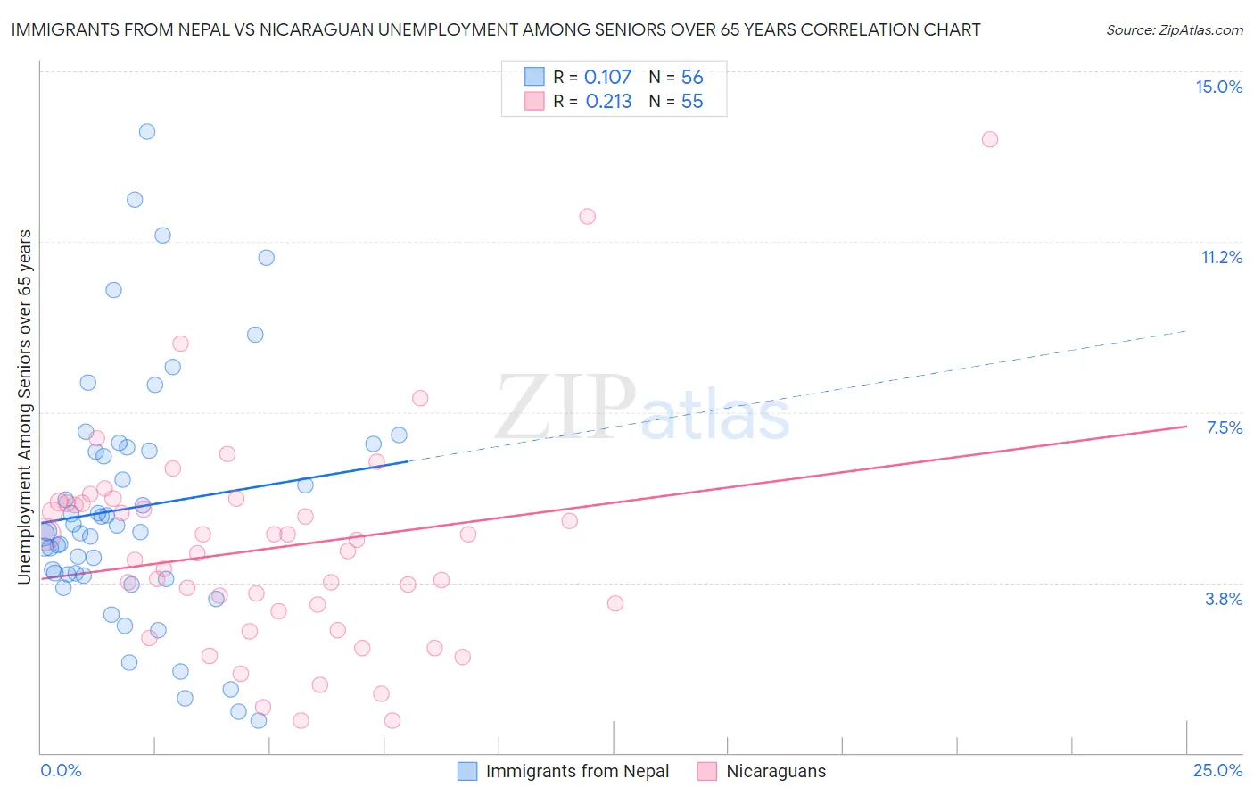 Immigrants from Nepal vs Nicaraguan Unemployment Among Seniors over 65 years