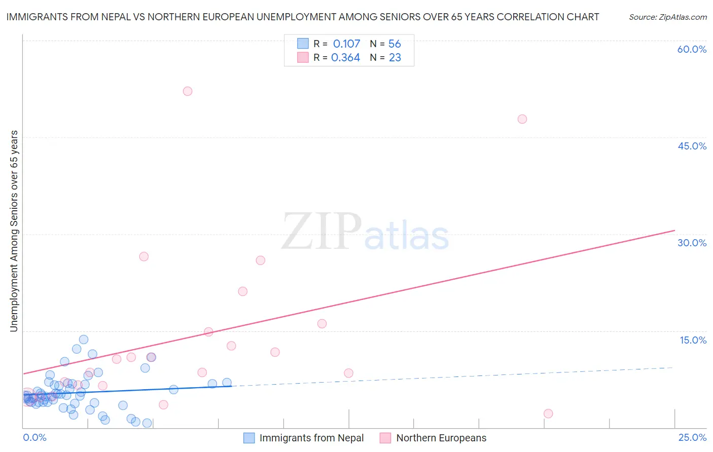 Immigrants from Nepal vs Northern European Unemployment Among Seniors over 65 years