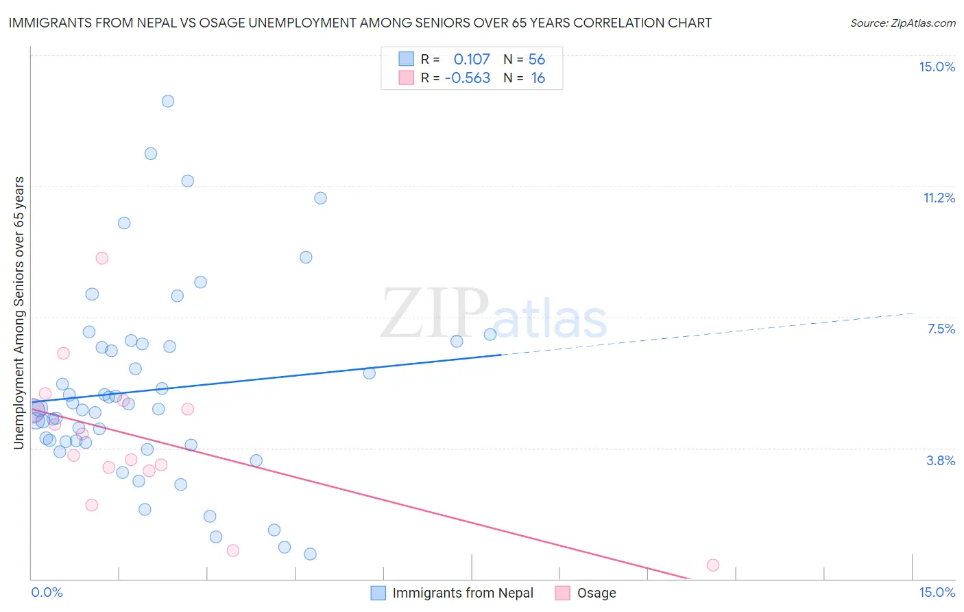 Immigrants from Nepal vs Osage Unemployment Among Seniors over 65 years
