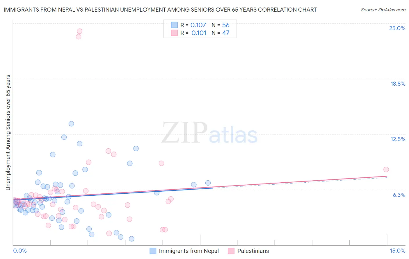 Immigrants from Nepal vs Palestinian Unemployment Among Seniors over 65 years