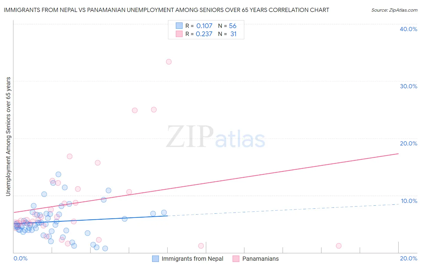 Immigrants from Nepal vs Panamanian Unemployment Among Seniors over 65 years