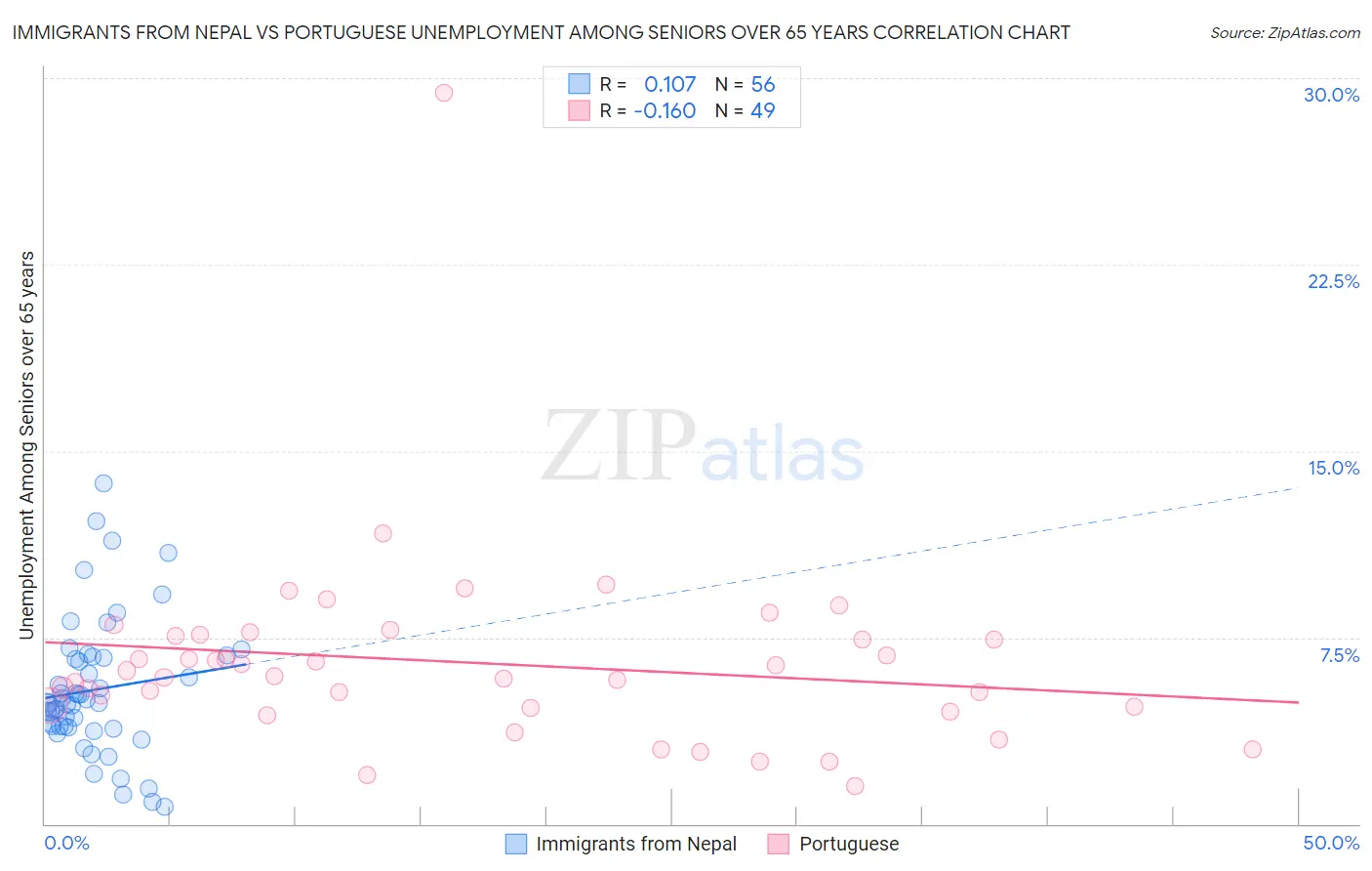 Immigrants from Nepal vs Portuguese Unemployment Among Seniors over 65 years