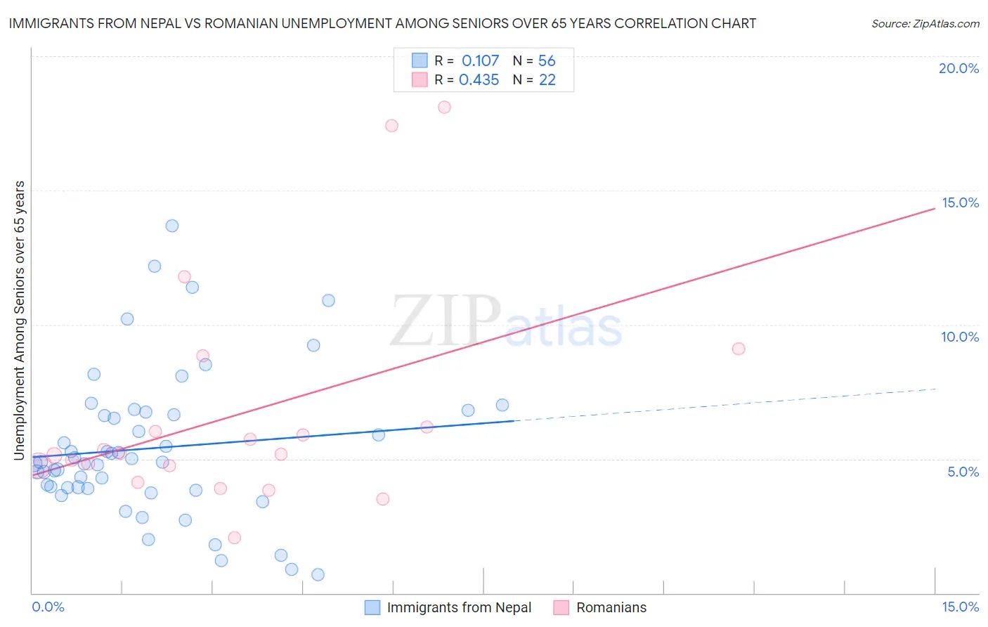 Immigrants from Nepal vs Romanian Unemployment Among Seniors over 65 years