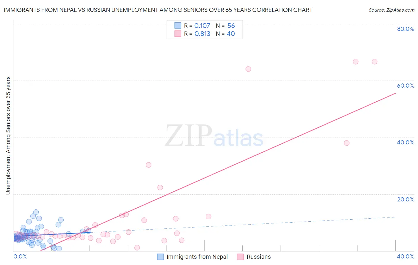 Immigrants from Nepal vs Russian Unemployment Among Seniors over 65 years